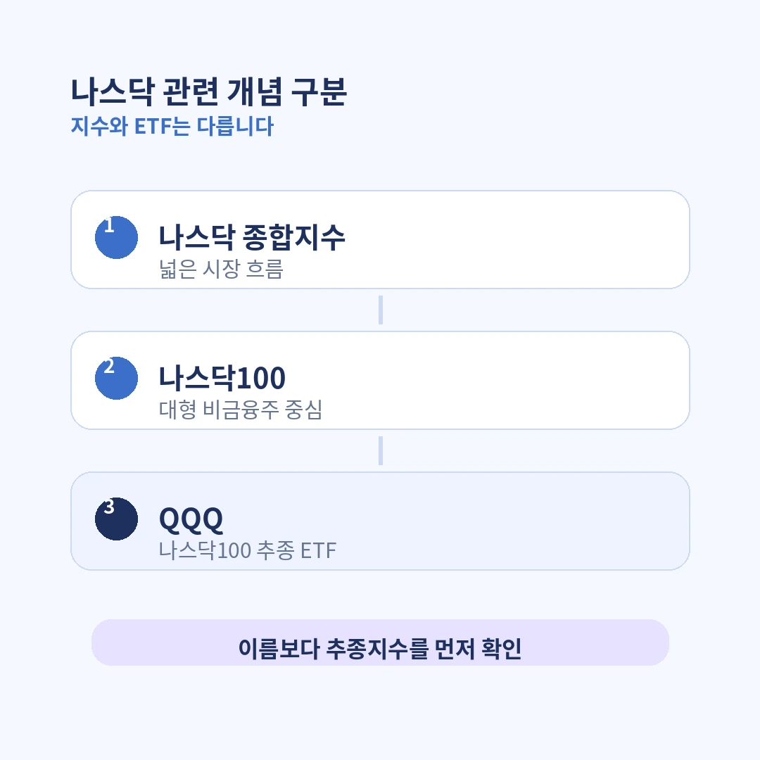 나스닥 종합지수, 나스닥100, QQQ의 관계를 비교한 금융 정보 카드