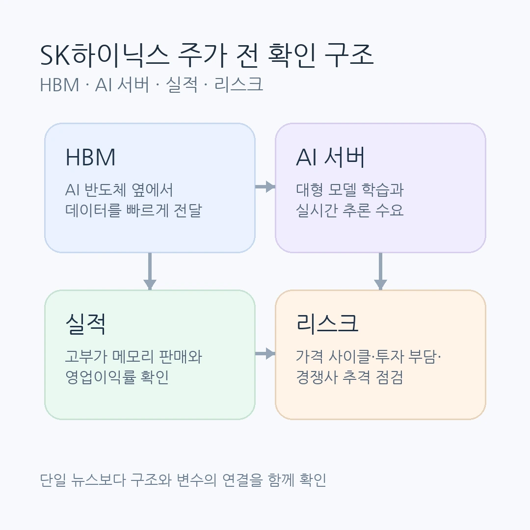 SK하이닉스 주가를 보기 전 확인할 HBM, AI 서버, 실적, 리스크 구조