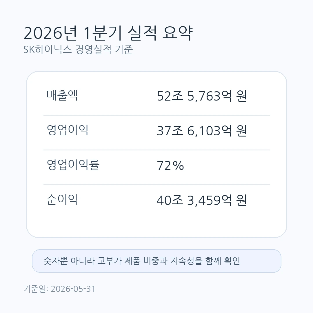 SK하이닉스 2026년 1분기 매출액, 영업이익, 영업이익률, 순이익 요약
